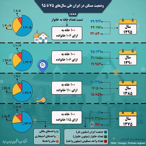 وضعیت مسکن در ایران طی سال‌های ۷۵ تا ۹۵ +اینفوگرافیک